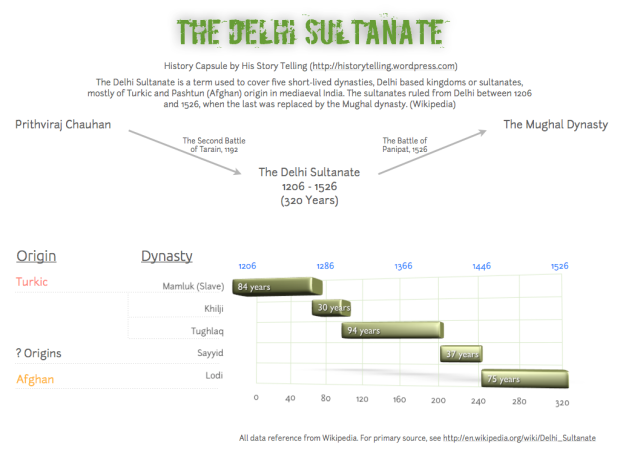 DelhiSultanate-Infographic.001